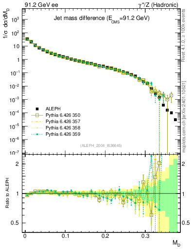 Plot of Msdiff in 91.2 GeV ee collisions