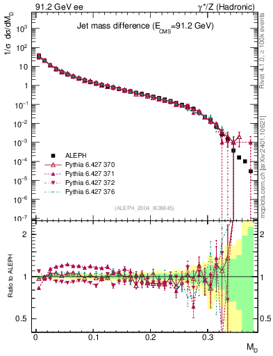 Plot of Msdiff in 91.2 GeV ee collisions