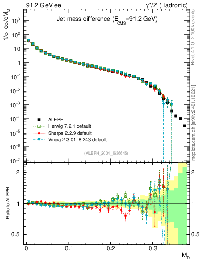 Plot of Msdiff in 91.2 GeV ee collisions