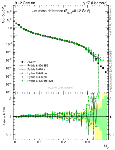 Plot of Msdiff in 91.2 GeV ee collisions