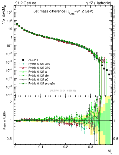 Plot of Msdiff in 91.2 GeV ee collisions