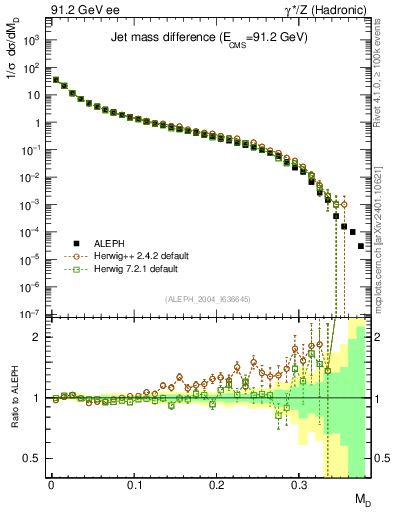 Plot of Msdiff in 91.2 GeV ee collisions