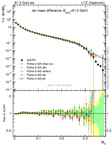 Plot of Msdiff in 91.2 GeV ee collisions