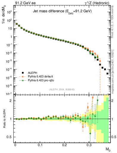 Plot of Msdiff in 91.2 GeV ee collisions