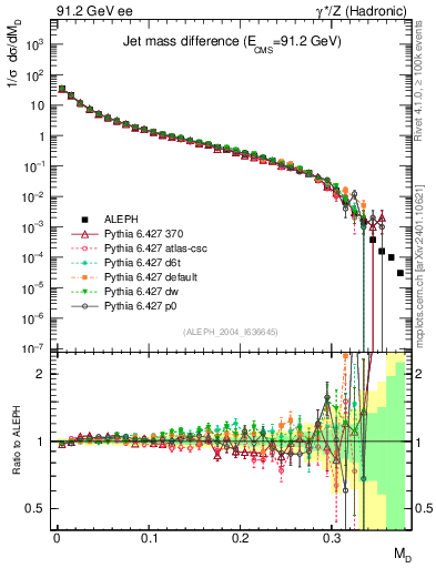 Plot of Msdiff in 91.2 GeV ee collisions