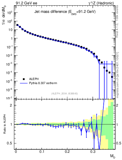 Plot of Msdiff in 91.2 GeV ee collisions