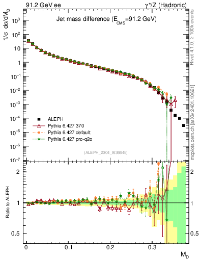 Plot of Msdiff in 91.2 GeV ee collisions