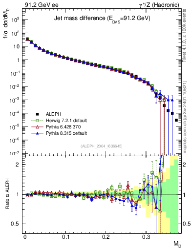 Plot of Msdiff in 91.2 GeV ee collisions