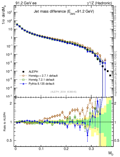 Plot of Msdiff in 91.2 GeV ee collisions