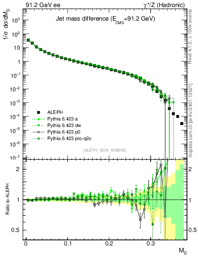 Plot of Msdiff in 91.2 GeV ee collisions