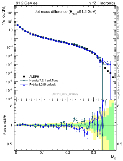 Plot of Msdiff in 91.2 GeV ee collisions