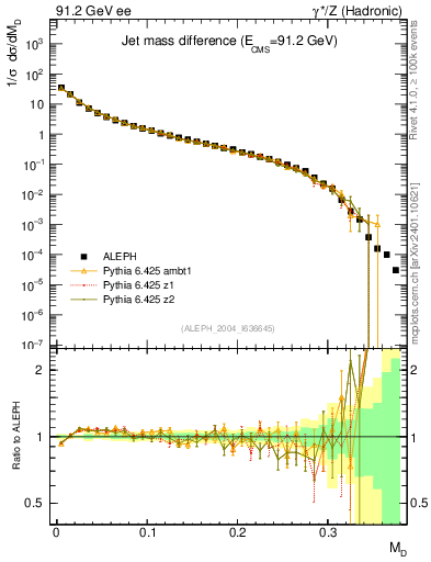 Plot of Msdiff in 91.2 GeV ee collisions