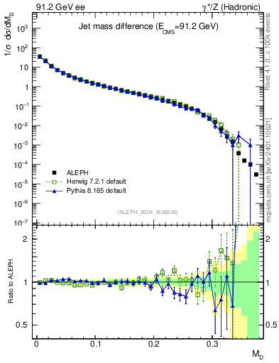 Plot of Msdiff in 91.2 GeV ee collisions