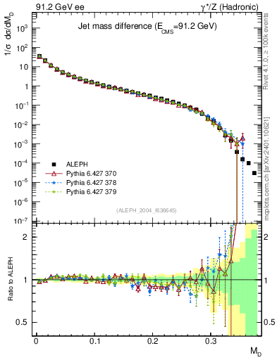 Plot of Msdiff in 91.2 GeV ee collisions