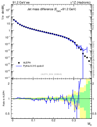 Plot of Msdiff in 91.2 GeV ee collisions