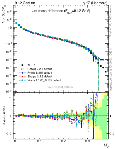 Plot of Msdiff in 91.2 GeV ee collisions
