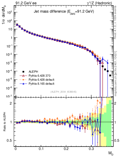 Plot of Msdiff in 91.2 GeV ee collisions