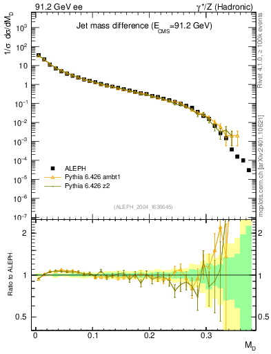 Plot of Msdiff in 91.2 GeV ee collisions