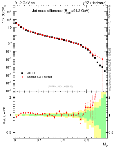 Plot of Msdiff in 91.2 GeV ee collisions
