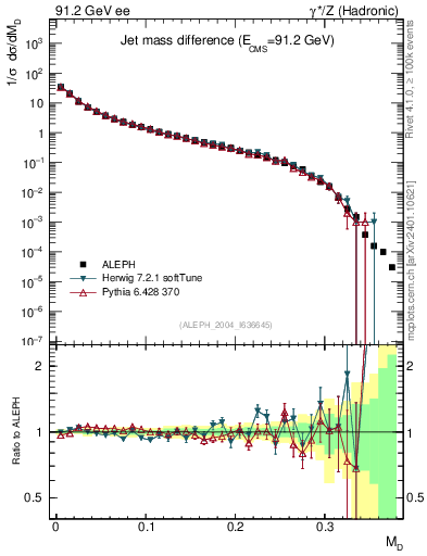 Plot of Msdiff in 91.2 GeV ee collisions