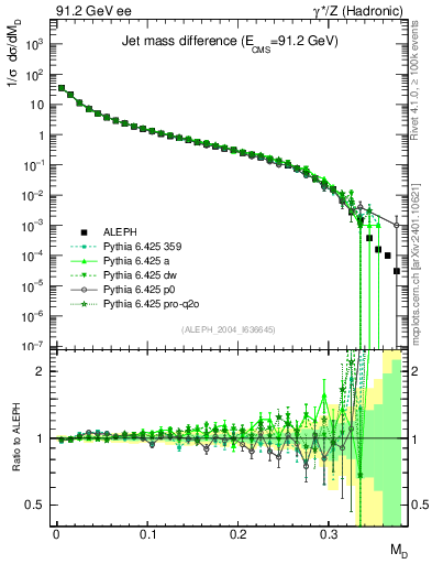 Plot of Msdiff in 91.2 GeV ee collisions