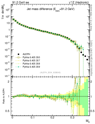 Plot of Msdiff in 91.2 GeV ee collisions