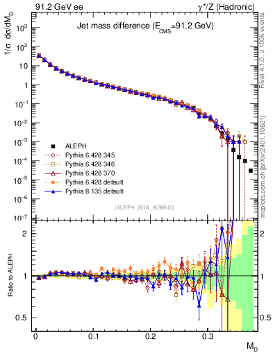 Plot of Msdiff in 91.2 GeV ee collisions