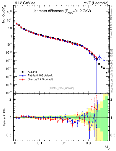 Plot of Msdiff in 91.2 GeV ee collisions
