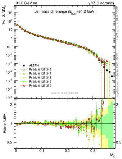 Plot of Msdiff in 91.2 GeV ee collisions