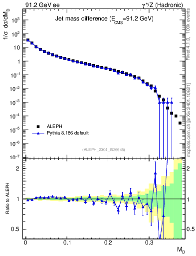 Plot of Msdiff in 91.2 GeV ee collisions