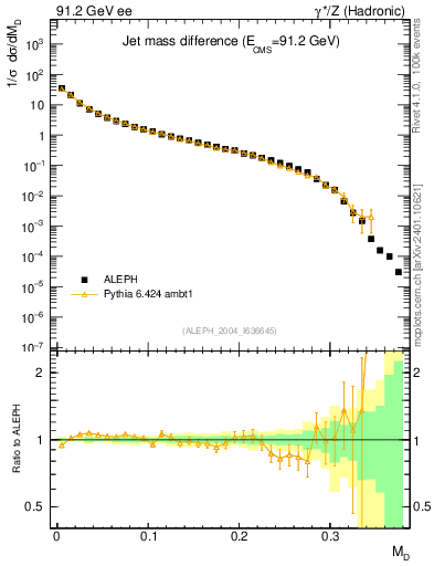Plot of Msdiff in 91.2 GeV ee collisions