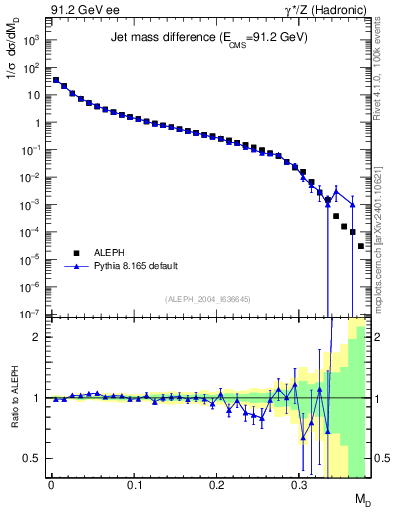 Plot of Msdiff in 91.2 GeV ee collisions