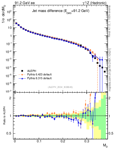 Plot of Msdiff in 91.2 GeV ee collisions
