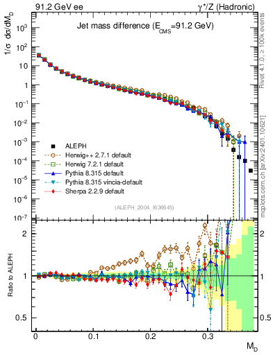 Plot of Msdiff in 91.2 GeV ee collisions