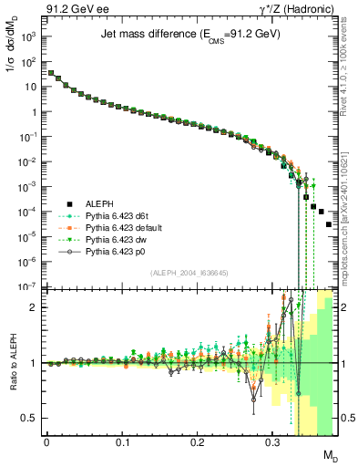 Plot of Msdiff in 91.2 GeV ee collisions