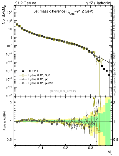 Plot of Msdiff in 91.2 GeV ee collisions