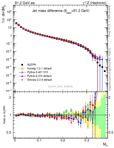 Plot of Msdiff in 91.2 GeV ee collisions