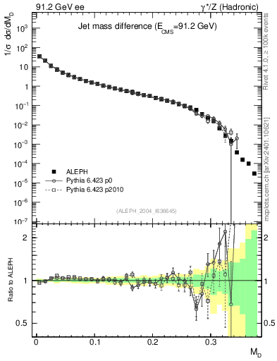 Plot of Msdiff in 91.2 GeV ee collisions