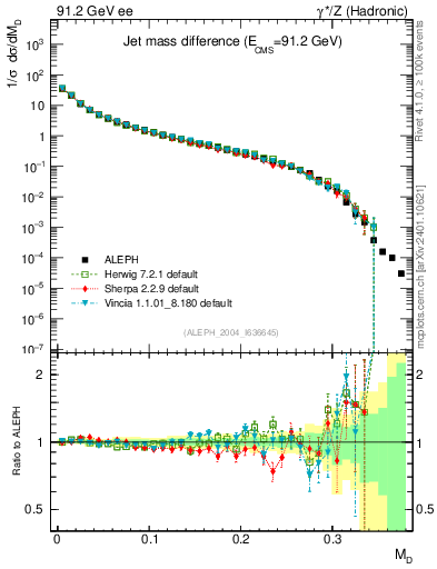 Plot of Msdiff in 91.2 GeV ee collisions