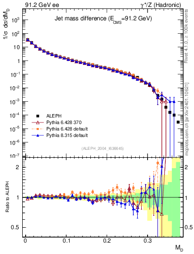 Plot of Msdiff in 91.2 GeV ee collisions