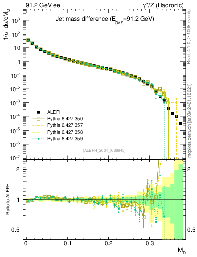 Plot of Msdiff in 91.2 GeV ee collisions