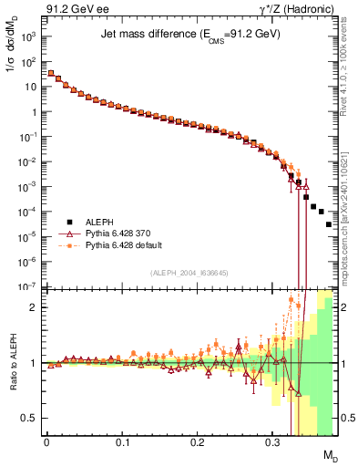Plot of Msdiff in 91.2 GeV ee collisions