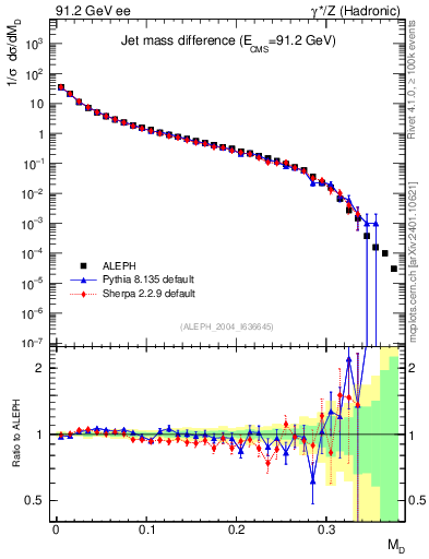 Plot of Msdiff in 91.2 GeV ee collisions