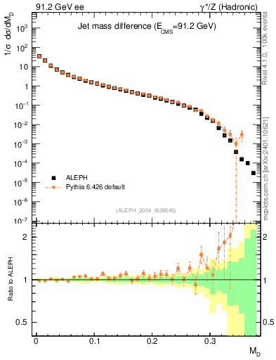 Plot of Msdiff in 91.2 GeV ee collisions