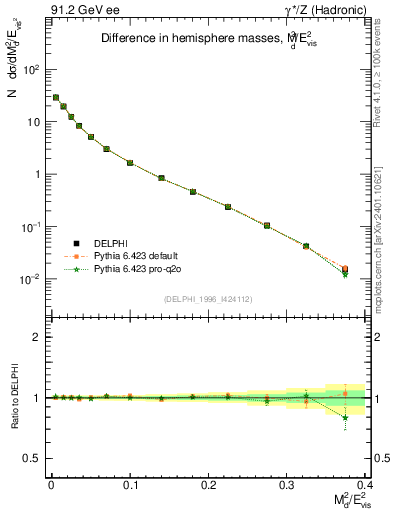 Plot of Msdiff in 91.2 GeV ee collisions
