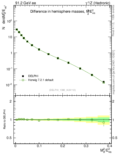 Plot of Msdiff in 91.2 GeV ee collisions