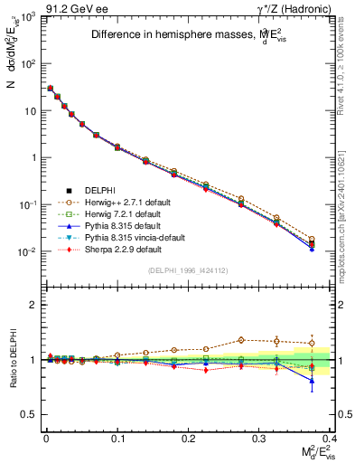 Plot of Msdiff in 91.2 GeV ee collisions