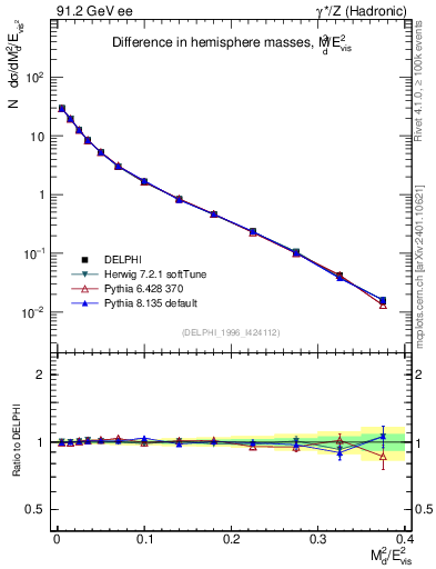 Plot of Msdiff in 91.2 GeV ee collisions