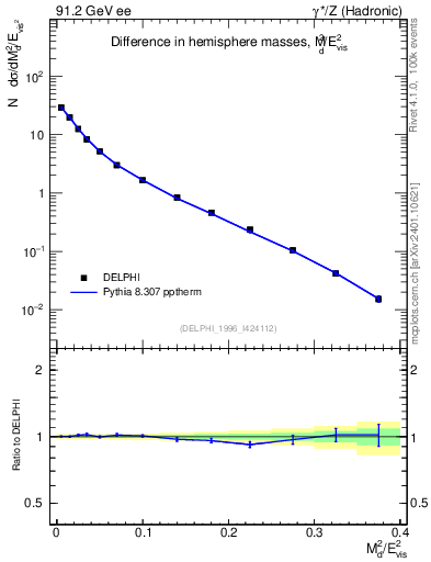 Plot of Msdiff in 91.2 GeV ee collisions
