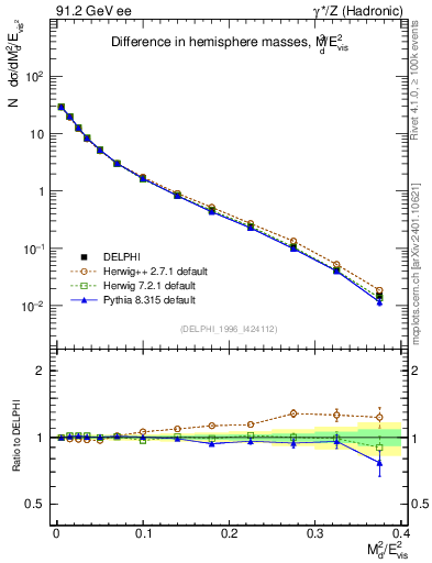 Plot of Msdiff in 91.2 GeV ee collisions
